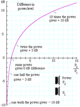 Decibel - difference in power level
