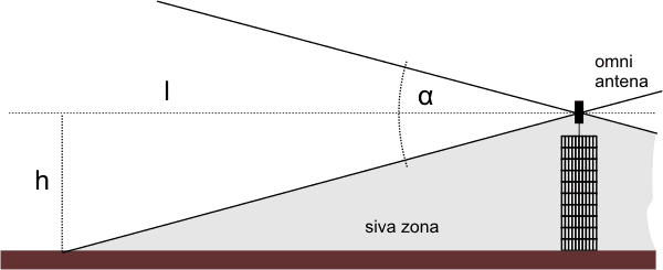 Omni antenna, vertical height