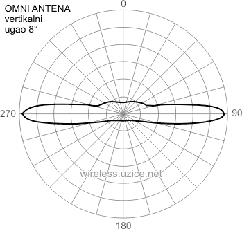 Omni antenna - vertical beam width