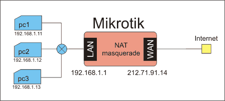 Mikrotik - basic configuration