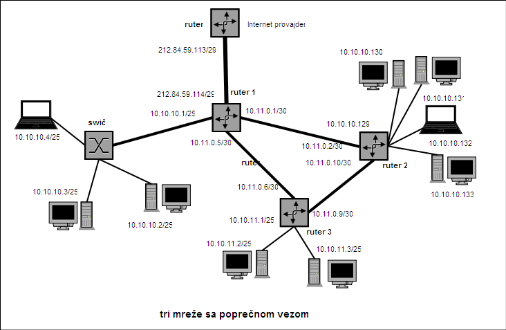 Dve mreže povezane ruterom